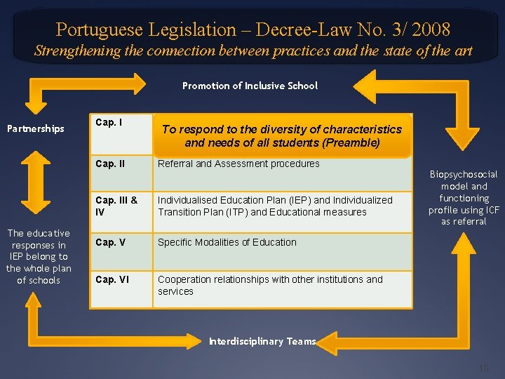 Portuguese Legislation – Decree-Law No. 3/ 2008 Strengthening the connection between practices and the