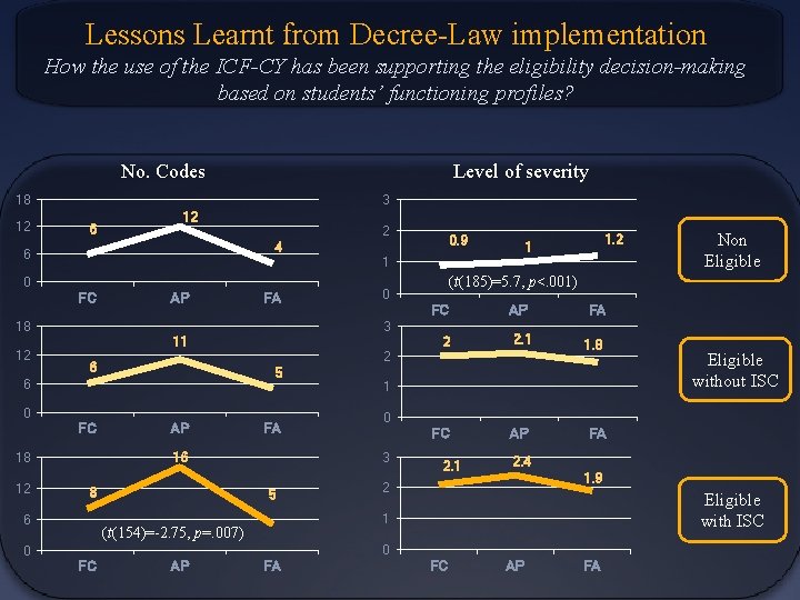 Lessons Learnt from Decree-Law implementation How the use of the ICF-CY has been supporting