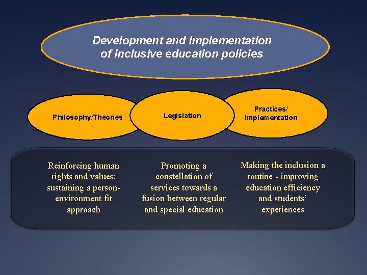 Development and implementation of inclusive education policies Philosophy/Theories Reinforcing human rights and values; sustaining