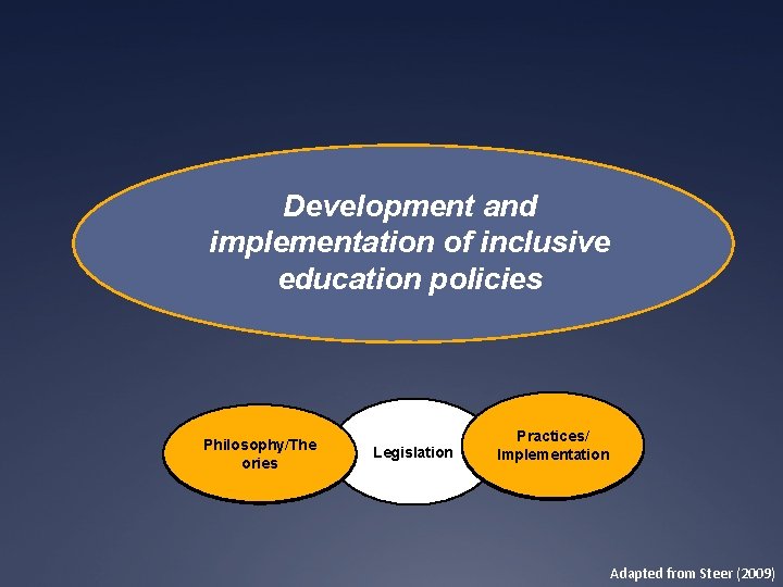 Development and implementation of inclusive education policies Philosophy/The ories Legislation Practices/ Implementation Adapted from