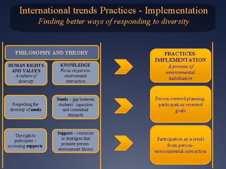 International trends Practices - Implementation Finding better ways of responding to diversity PHILOSOPHY AND