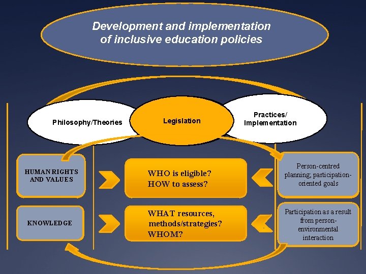 Development and implementation of inclusive education policies Philosophy/Theories HUMAN RIGHTS AND VALUES KNOWLEDGE Legislation