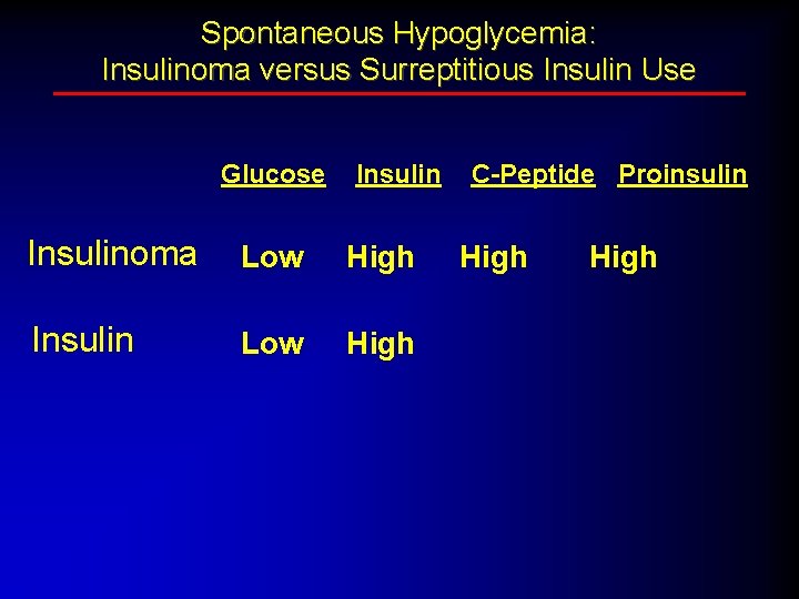 Spontaneous Hypoglycemia: Insulinoma versus Surreptitious Insulin Use Glucose Insulinoma Low High Insulin Low High