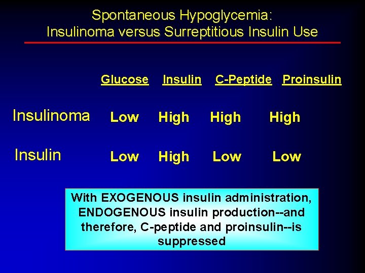 Spontaneous Hypoglycemia: Insulinoma versus Surreptitious Insulin Use Glucose Insulin C-Peptide Proinsulin Insulinoma Low High