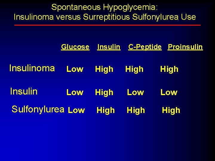 Spontaneous Hypoglycemia: Insulinoma versus Surreptitious Sulfonylurea Use Glucose Insulin C-Peptide Proinsulin Insulinoma Low High