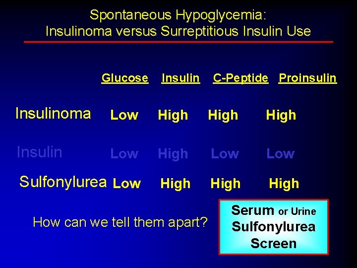 Spontaneous Hypoglycemia: Insulinoma versus Surreptitious Insulin Use Glucose Insulin C-Peptide Proinsulin Insulinoma Low High