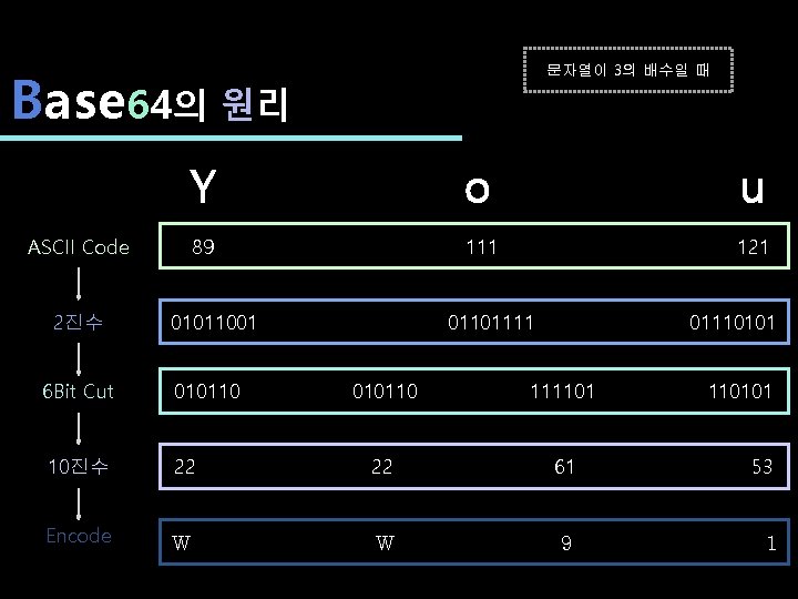 문자열이 3의 배수일 때 Base 64의 원리 ASCII Code 2진수 Y o u 89