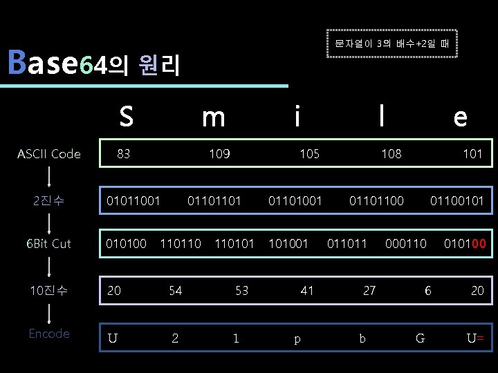 문자열이 3의 배수+2일 때 Base 64의 원리 S ASCII Code 2진수 m 83 i