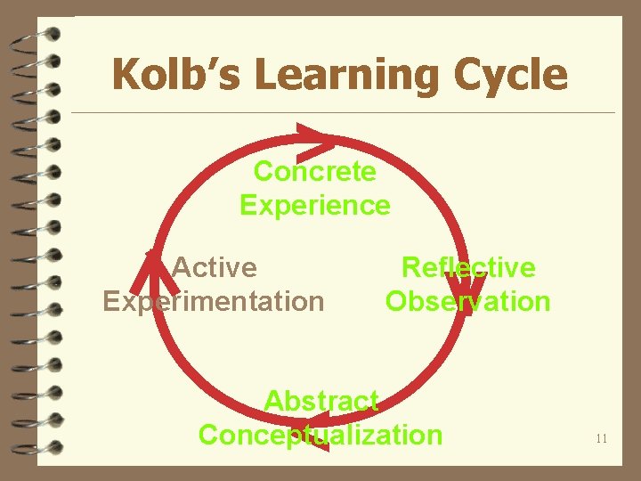 Kolb’s Learning Cycle > Concrete Experience Active Experimentation v Reflective Observation Abstract Conceptualization <