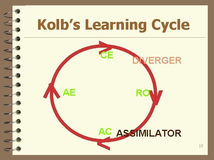 Kolb’s Learning Cycle > CE DIVERGER v AE RO AC ASSIMILATOR < 18 