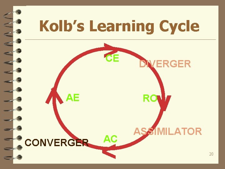 Kolb’s Learning Cycle > CE v AE CONVERGER DIVERGER RO AC < ASSIMILATOR 20