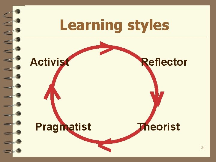 Learning styles Activist > Reflector v Pragmatist < Theorist 24 