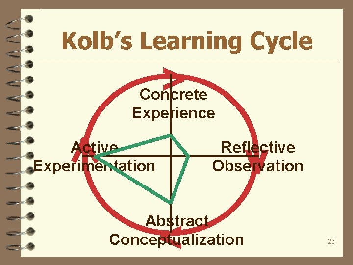 Kolb’s Learning Cycle > Concrete Experience v Active Experimentation Reflective Observation Abstract Conceptualization <