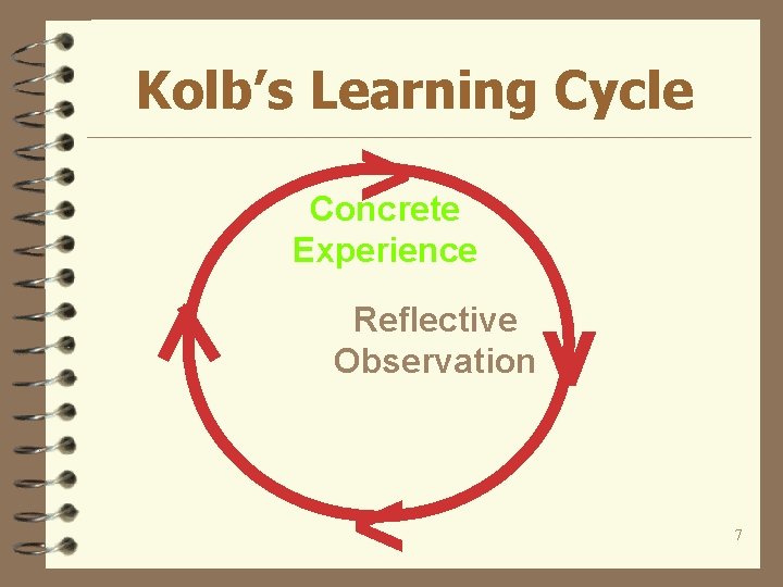 Kolb’s Learning Cycle > Concrete Experience Reflective Observation < v 7 