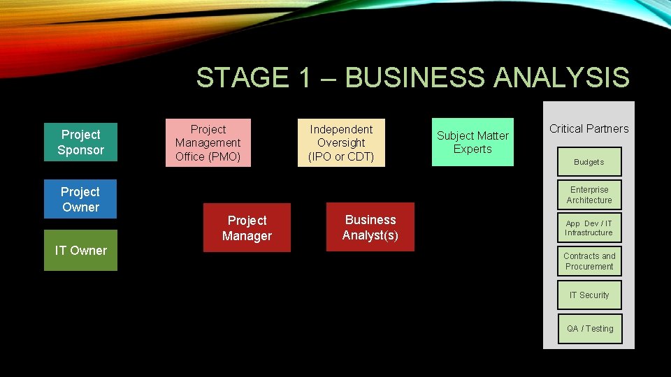 STAGE 1 – BUSINESS ANALYSIS Project Sponsor Project Owner IT Owner Project Management Office