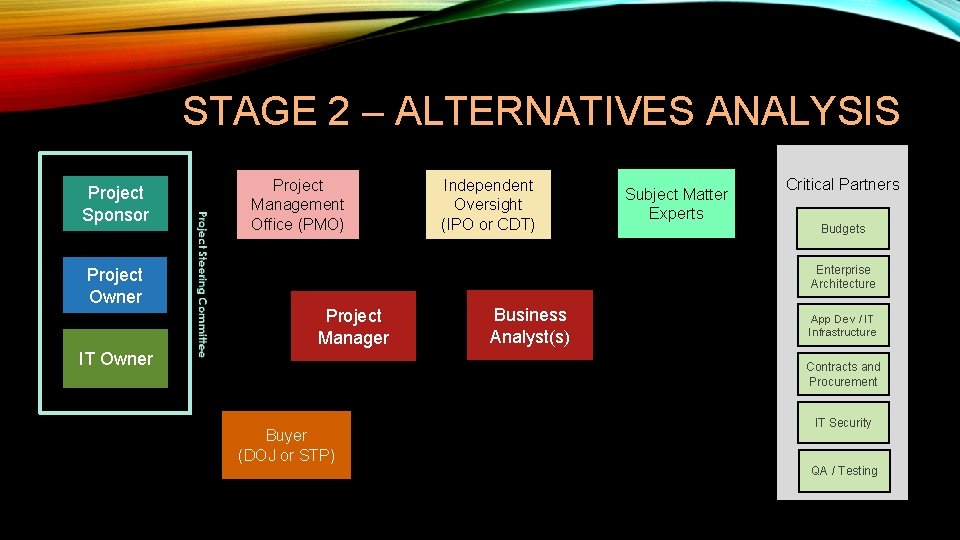 STAGE 2 – ALTERNATIVES ANALYSIS Project Sponsor Project Owner Project Management Office (PMO) Independent