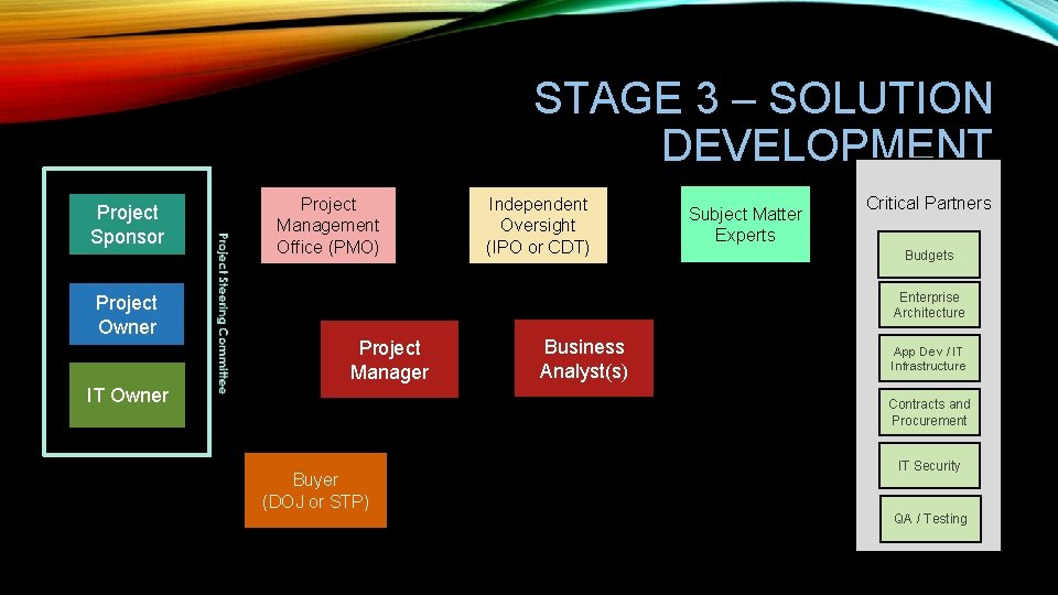 STAGE 3 – SOLUTION DEVELOPMENT Project Sponsor Project Owner Project Management Office (PMO) Independent