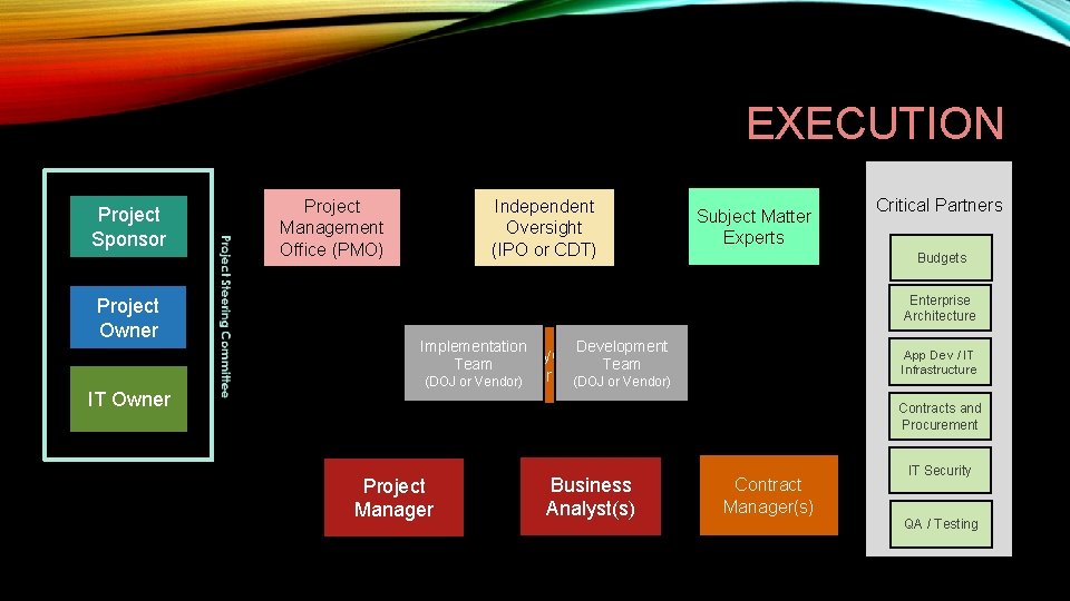 EXECUTION Project Sponsor Project Owner IT Owner Project Management Office (PMO) Independent Oversight (IPO