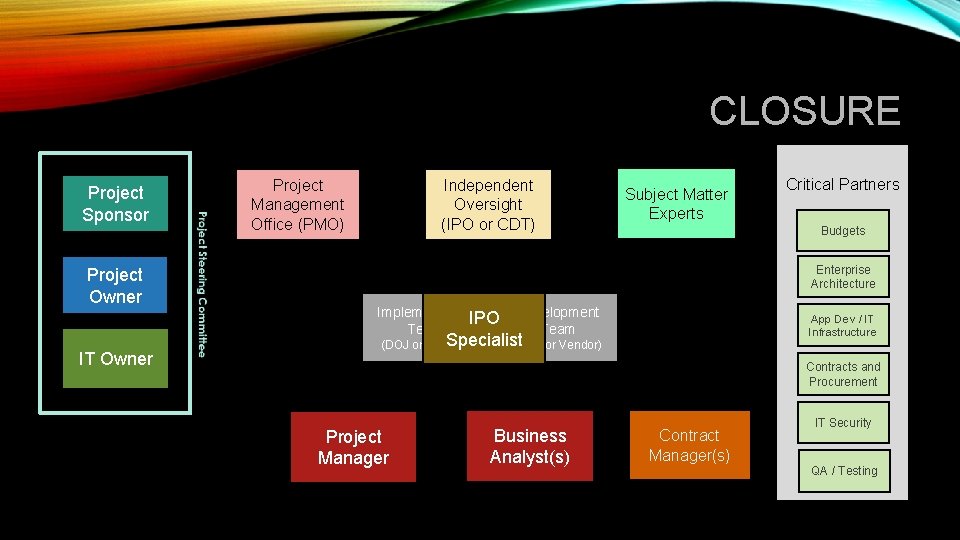 CLOSURE Project Sponsor Project Owner IT Owner Project Management Office (PMO) Independent Oversight (IPO CLOSURE Project Sponsor Project Owner IT Owner Project Management Office (PMO) Independent Oversight (IPO