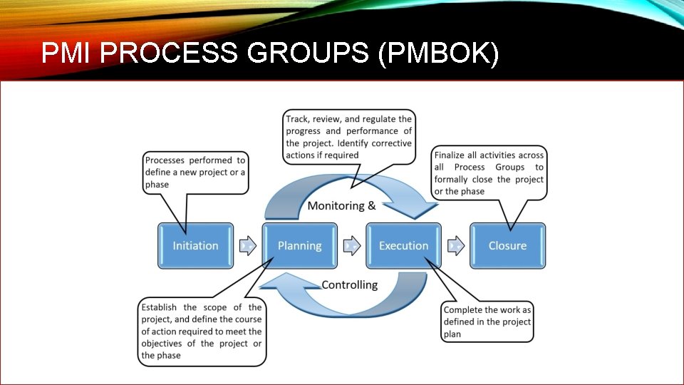 PMI PROCESS GROUPS (PMBOK) 