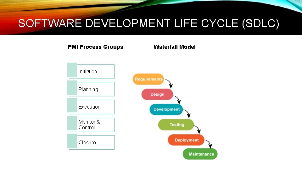 SOFTWARE DEVELOPMENT LIFE CYCLE (SDLC) PMI Process Groups Initiation Planning Execution Monitor & Control