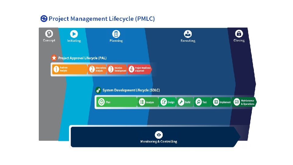 PROJECT MANAGEMENT LIFECYCLE (PMLC) 