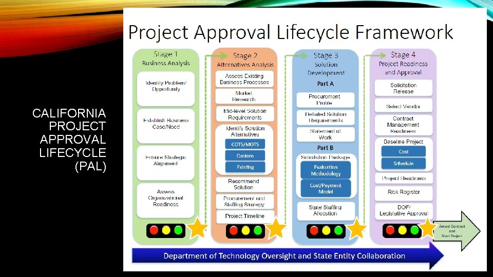 CALIFORNIA PROJECT APPROVAL LIFECYCLE (PAL) 