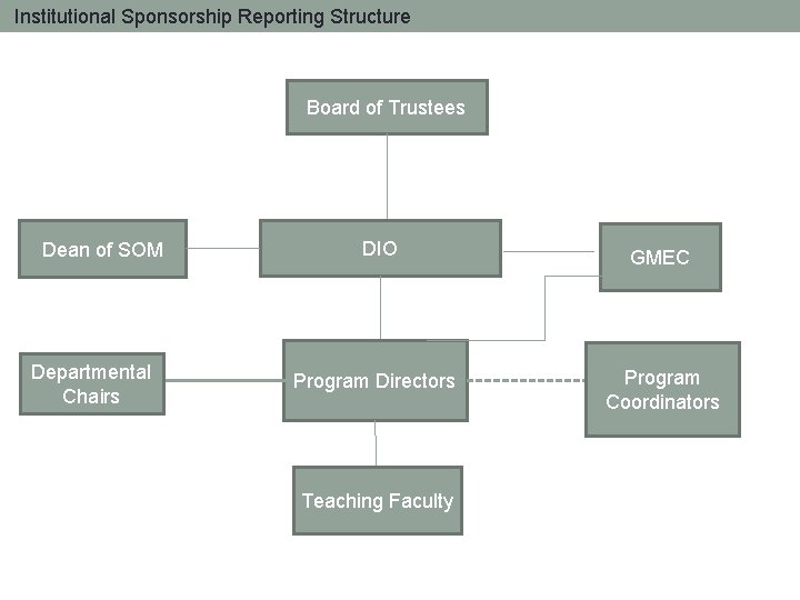 Institutional Sponsorship Reporting Structure Board of Trustees Dean of SOM Departmental Chairs DIO GMEC