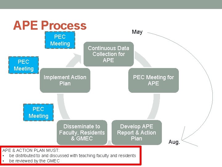 APE Process PEC Meeting May Continuous Data Collection for APE Implement Action Plan PEC