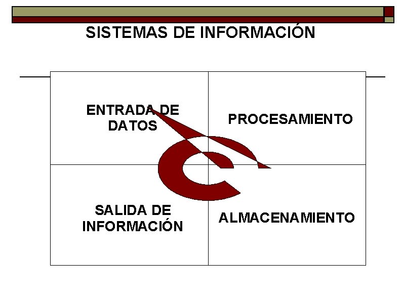 SISTEMAS DE INFORMACIÓN ENTRADA DE DATOS PROCESAMIENTO SALIDA DE INFORMACIÓN ALMACENAMIENTO 