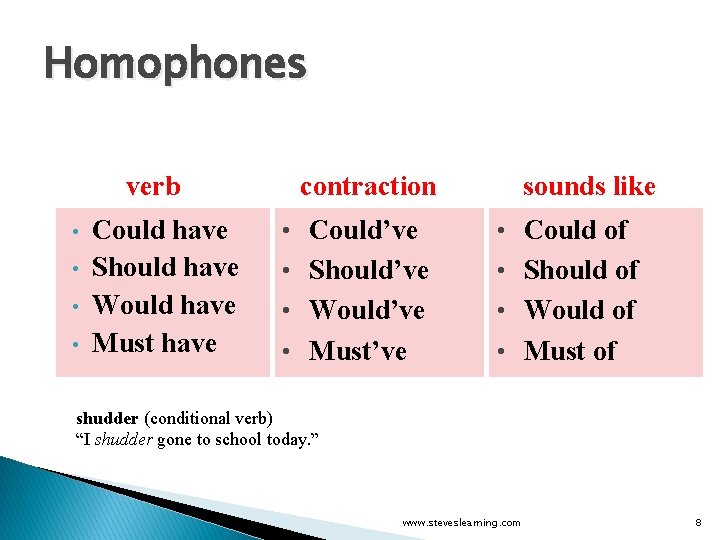 Homophones verb • • Could have Should have Would have Must have contraction sounds
