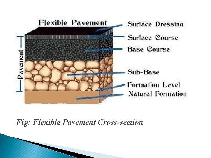 Fig: Flexible Pavement Cross-section 