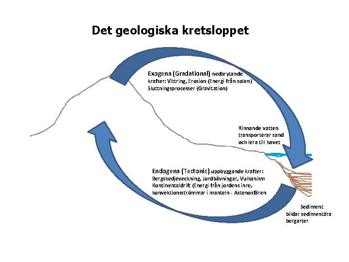 Det geologiska kretsloppet Exogena (Gradational) nedbrytande krafter: Vittring, Erosion (Energi från solen) Sluttningsprocesser (Gravitation)