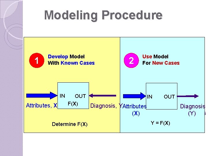 Modeling Procedure 1 Develop Model With Known Cases IN Attributes, X 2 Use Model