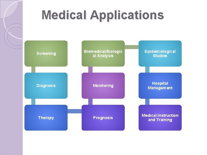 Medical Applications Screening Biomedical/Biologic al Analysis Epidemiological Studies Diagnosis Monitoring Hospital Management Therapy Prognosis