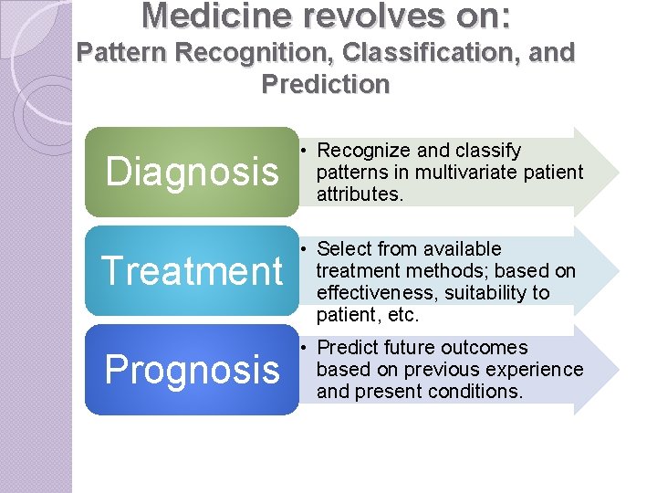 Medicine revolves on: Pattern Recognition, Classification, and Prediction Diagnosis Treatment Prognosis • Recognize and