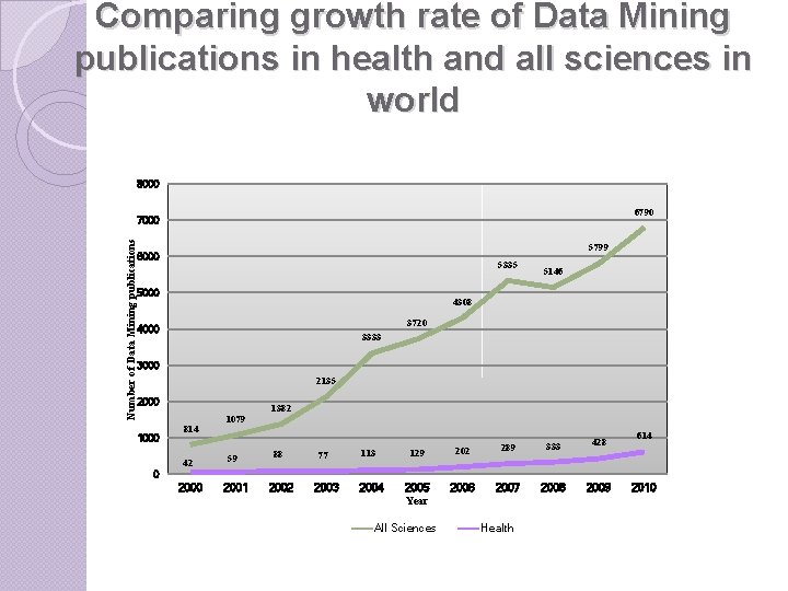 Comparing growth rate of Data Mining publications in health and all sciences in world