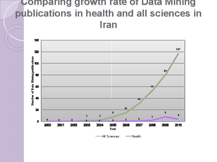 Comparing growth rate of Data Mining publications in health and all sciences in Iran