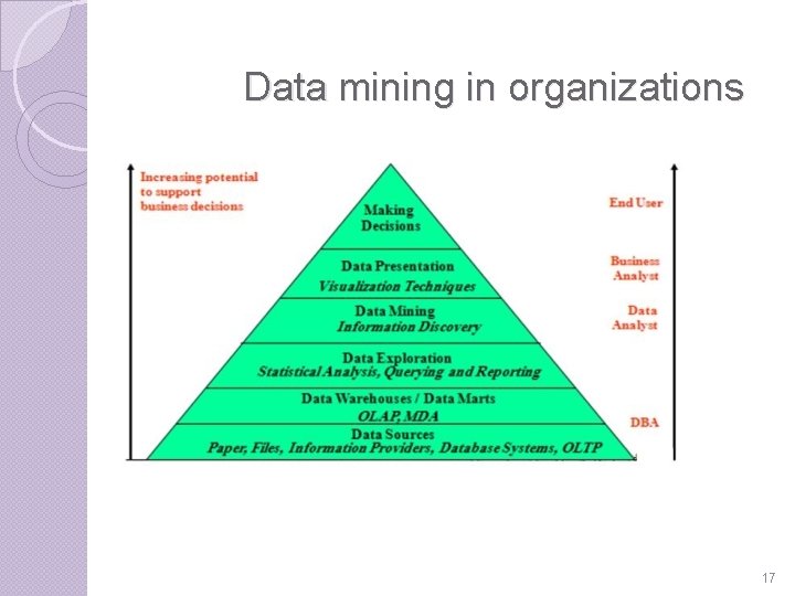 Data mining in organizations 17 