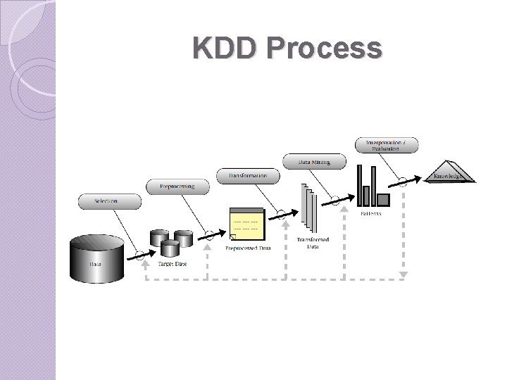 KDD Process 
