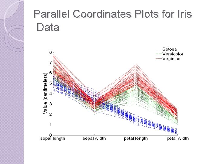Parallel Coordinates Plots for Iris Data 