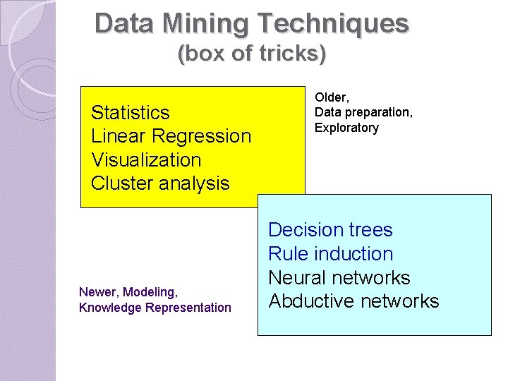 Data Mining Techniques (box of tricks) Statistics Linear Regression Visualization Cluster analysis Newer, Modeling,