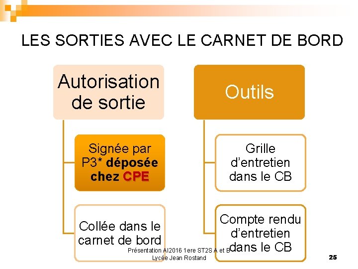 LES SORTIES AVEC LE CARNET DE BORD Autorisation de sortie Signée par P 3*