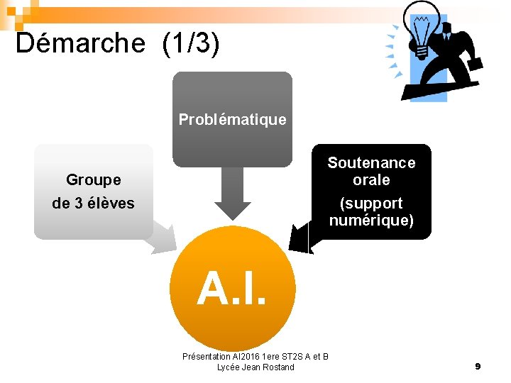 Démarche (1/3) Problématique Soutenance orale (support numérique) Groupe de 3 élèves A. I. Présentation