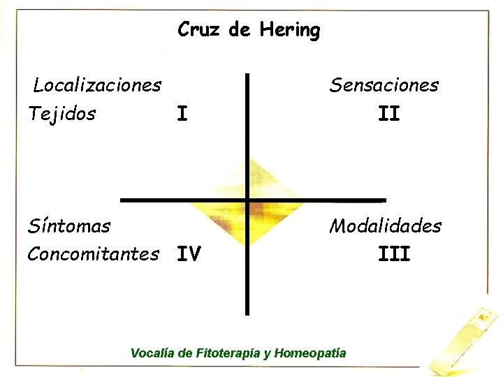 Cruz de Hering Localizaciones Tejidos I Sensaciones II Síntomas Concomitantes IV Modalidades III Vocalía
