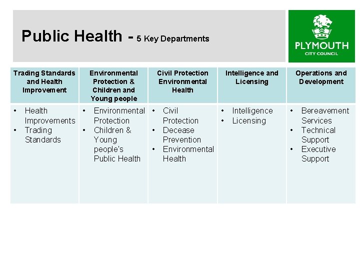 Public Health - 5 Key Departments Trading Standards and Health Improvement • • Health