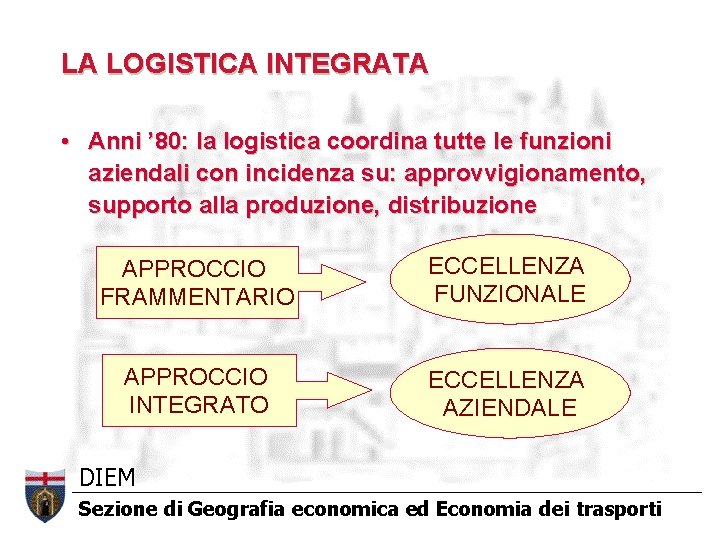 LA LOGISTICA INTEGRATA • Anni ’ 80: la logistica coordina tutte le funzioni aziendali LA LOGISTICA INTEGRATA • Anni ’ 80: la logistica coordina tutte le funzioni aziendali