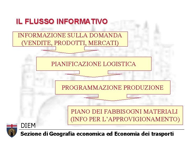 IL FLUSSO INFORMATIVO INFORMAZIONE SULLA DOMANDA (VENDITE, PRODOTTI, MERCATI) PIANIFICAZIONE LOGISTICA PROGRAMMAZIONE PRODUZIONE PIANO IL FLUSSO INFORMATIVO INFORMAZIONE SULLA DOMANDA (VENDITE, PRODOTTI, MERCATI) PIANIFICAZIONE LOGISTICA PROGRAMMAZIONE PRODUZIONE PIANO