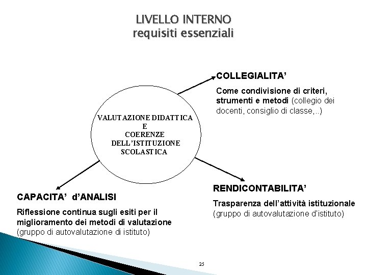 LIVELLO INTERNO requisiti essenziali COLLEGIALITA’ Come condivisione di criteri, strumenti e metodi (collegio dei