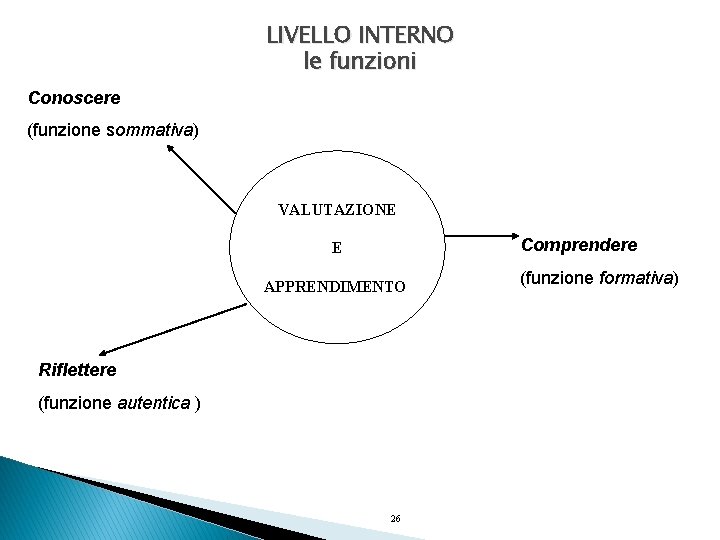 LIVELLO INTERNO le funzioni Conoscere (funzione sommativa) VALUTAZIONE Comprendere E APPRENDIMENTO Riflettere (funzione autentica